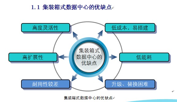 集裝箱式數據中心,集裝箱活動房屋
