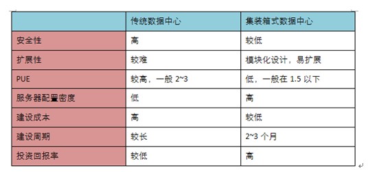 集裝箱式數據中心,集裝箱活動房屋