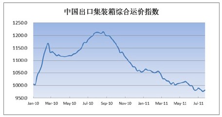 中國出口集裝箱綜合運價指數