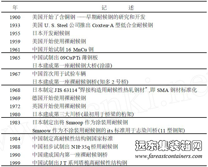 耐候鋼的發展歷程