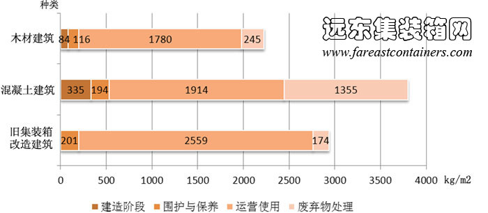 集裝箱建筑、混凝土建筑、木材建筑生命周期不同階段二氧化碳