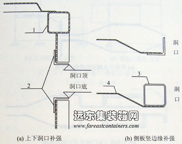 上下洞口和側板豎邊邊緣補強,集裝箱組合房屋